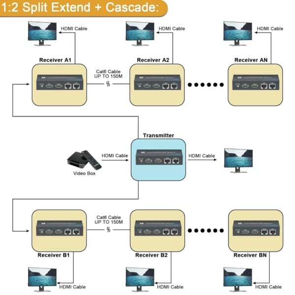 150M HDMI Cascade Extender Integrated Transceiver 1080p for Large Conferences/Monitoring Centers/Digital Signage/Training Center